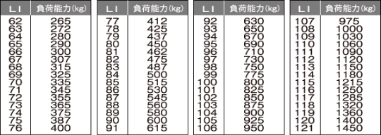 ロードインデックス（LI)について